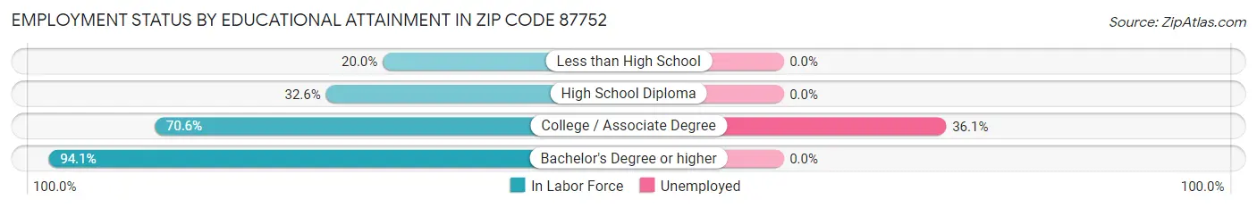 Employment Status by Educational Attainment in Zip Code 87752