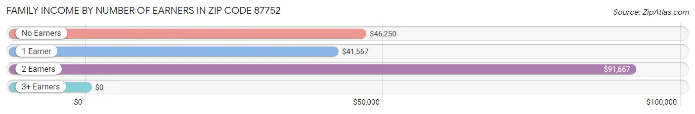 Family Income by Number of Earners in Zip Code 87752