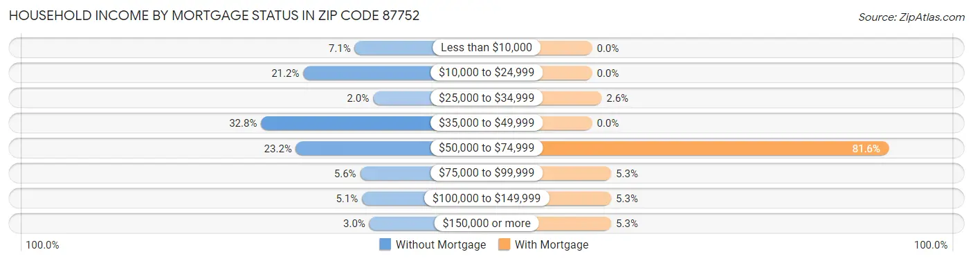 Household Income by Mortgage Status in Zip Code 87752