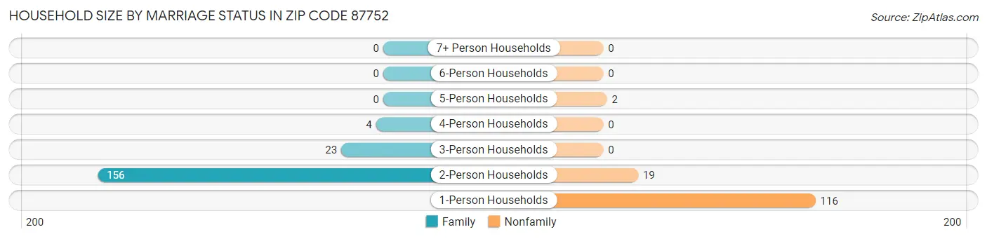 Household Size by Marriage Status in Zip Code 87752
