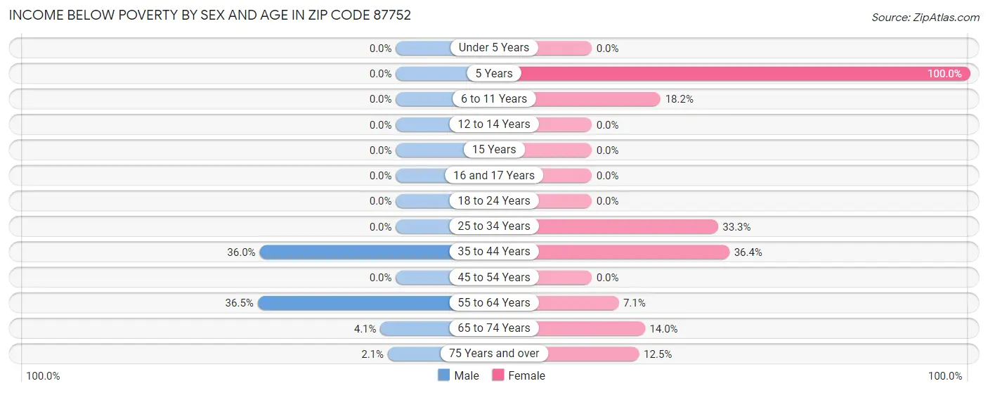 Income Below Poverty by Sex and Age in Zip Code 87752