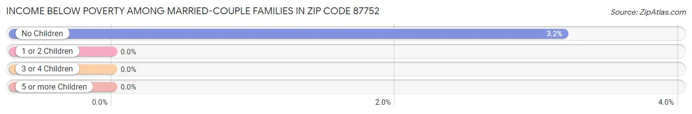 Income Below Poverty Among Married-Couple Families in Zip Code 87752