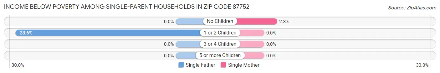 Income Below Poverty Among Single-Parent Households in Zip Code 87752