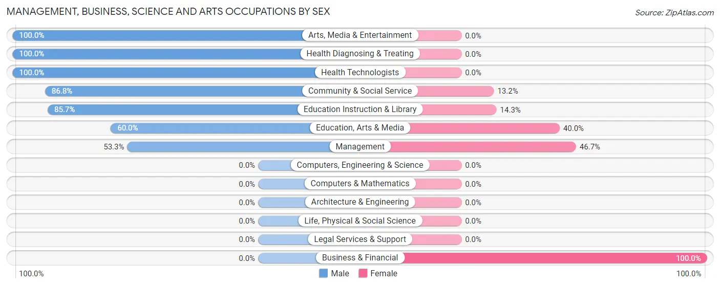 Management, Business, Science and Arts Occupations by Sex in Zip Code 87752