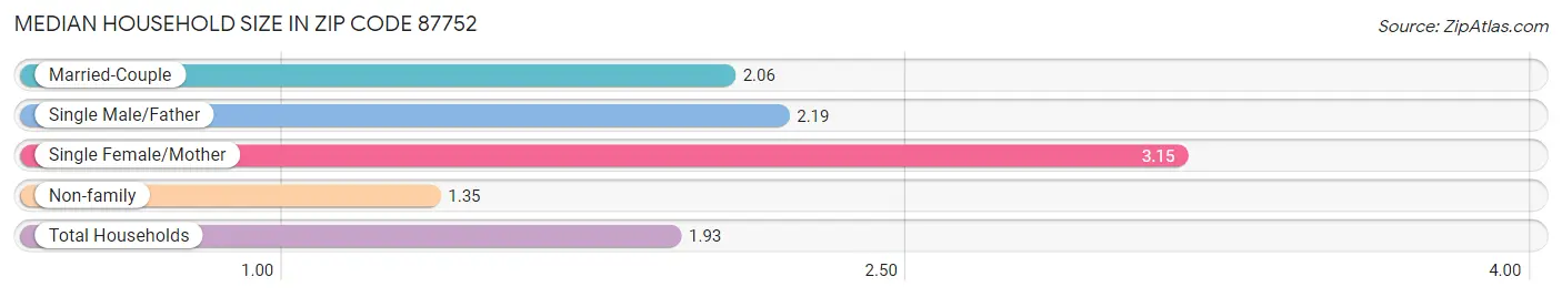 Median Household Size in Zip Code 87752