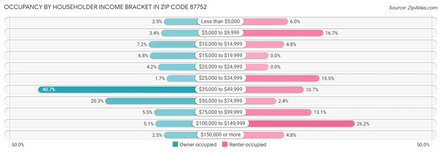 Occupancy by Householder Income Bracket in Zip Code 87752