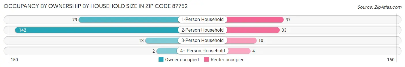 Occupancy by Ownership by Household Size in Zip Code 87752