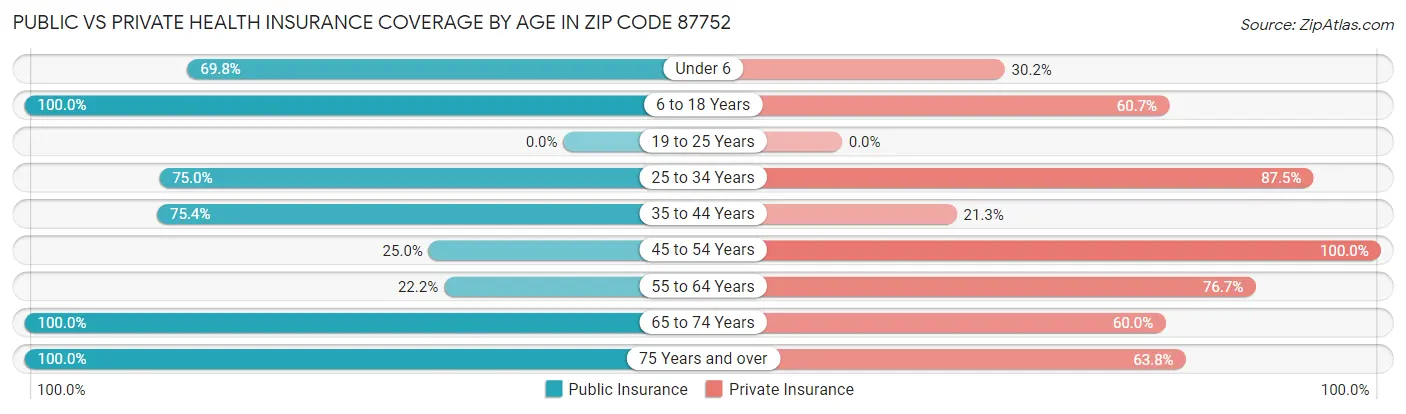 Public vs Private Health Insurance Coverage by Age in Zip Code 87752