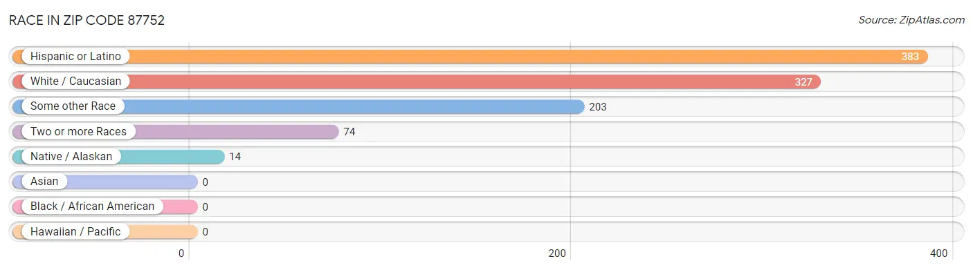 Race in Zip Code 87752