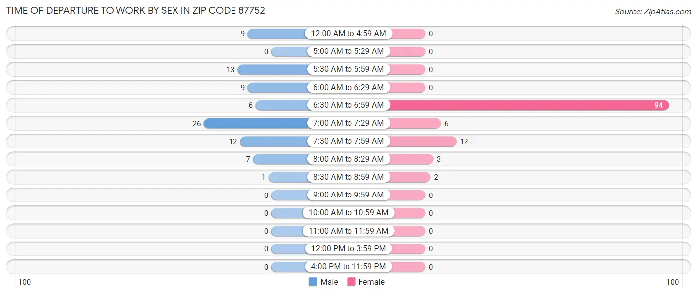 Time of Departure to Work by Sex in Zip Code 87752