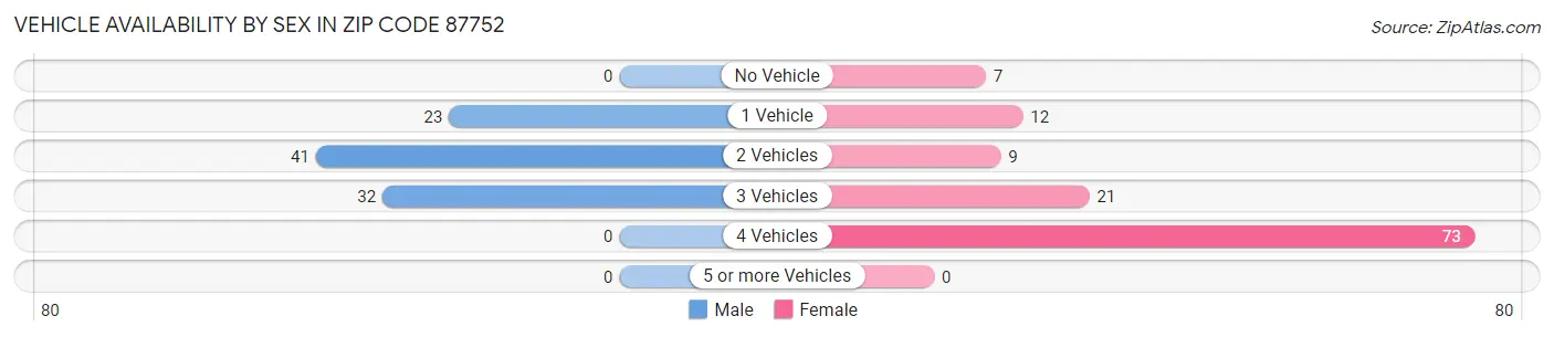 Vehicle Availability by Sex in Zip Code 87752