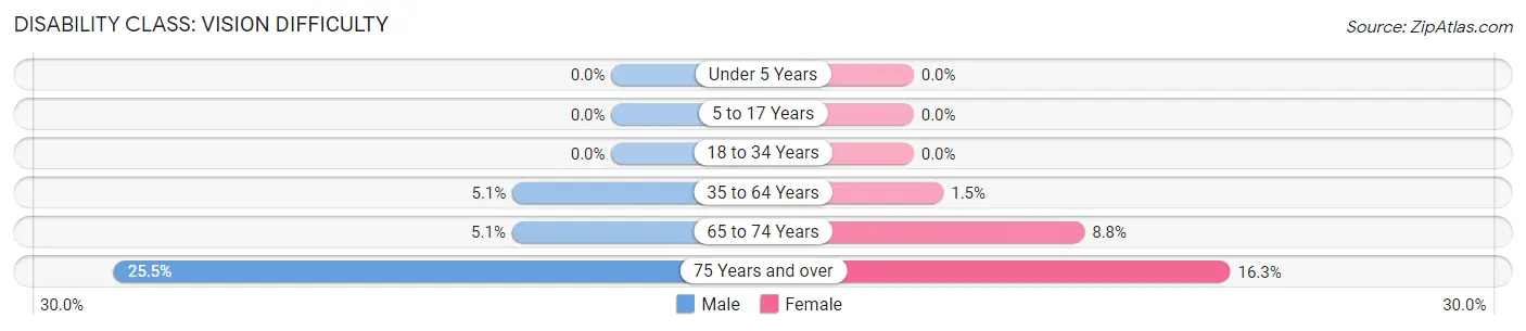 Disability in Zip Code 87752: <span>Vision Difficulty</span>