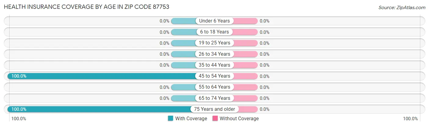 Health Insurance Coverage by Age in Zip Code 87753