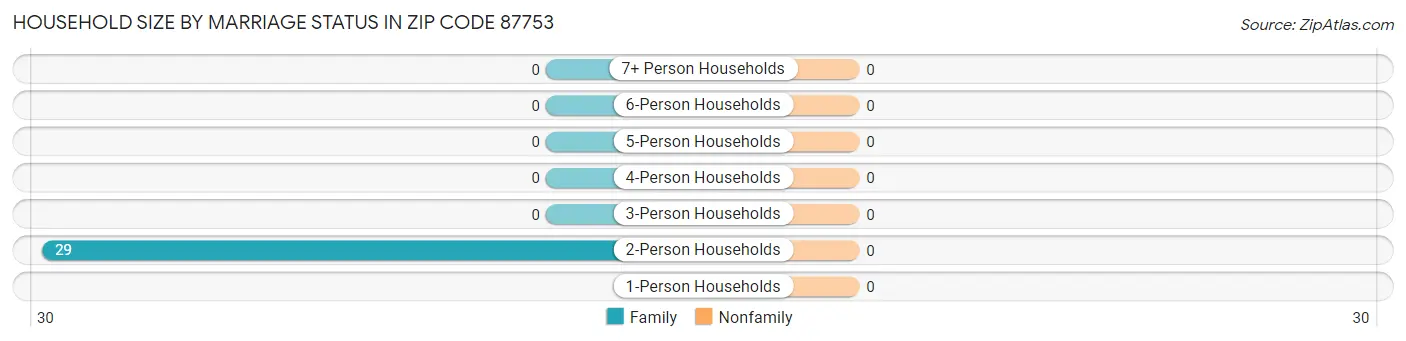 Household Size by Marriage Status in Zip Code 87753