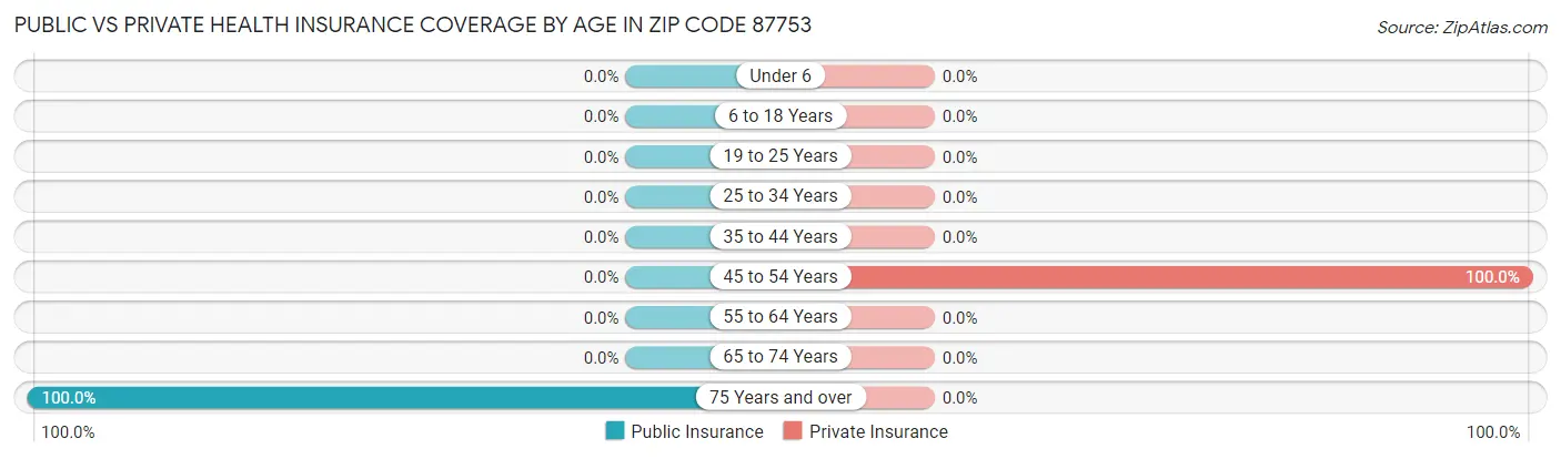 Public vs Private Health Insurance Coverage by Age in Zip Code 87753