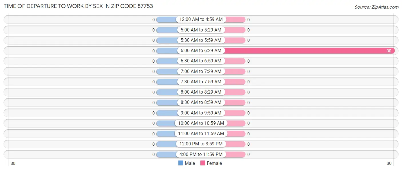 Time of Departure to Work by Sex in Zip Code 87753