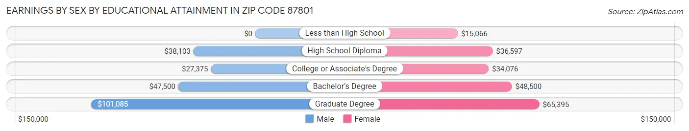 Earnings by Sex by Educational Attainment in Zip Code 87801