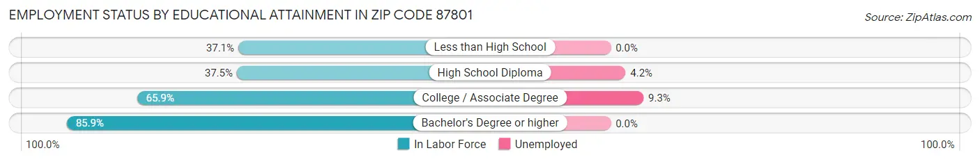 Employment Status by Educational Attainment in Zip Code 87801
