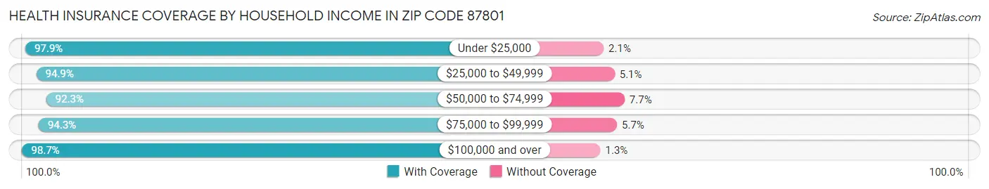Health Insurance Coverage by Household Income in Zip Code 87801