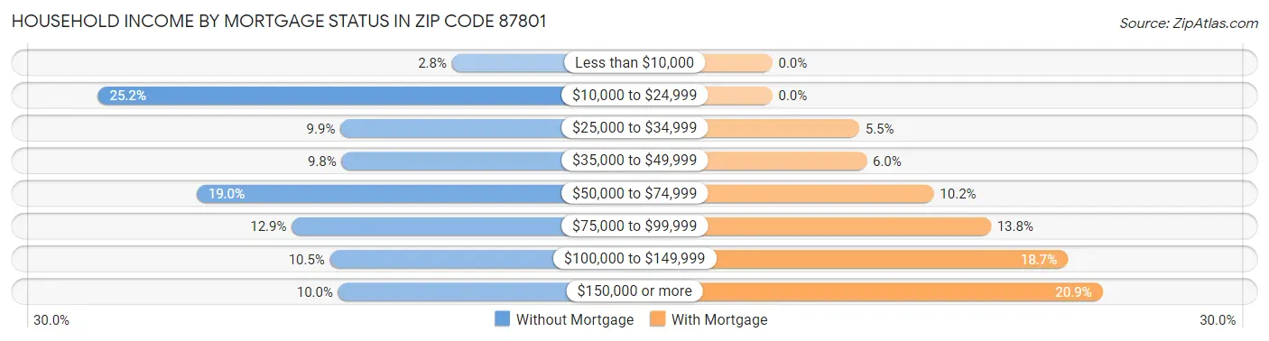 Household Income by Mortgage Status in Zip Code 87801