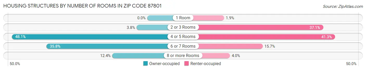 Housing Structures by Number of Rooms in Zip Code 87801