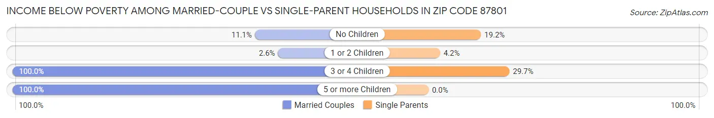 Income Below Poverty Among Married-Couple vs Single-Parent Households in Zip Code 87801