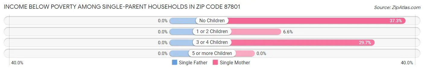Income Below Poverty Among Single-Parent Households in Zip Code 87801