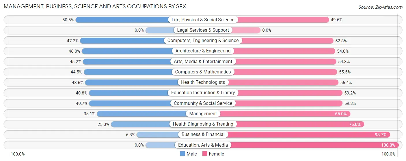 Management, Business, Science and Arts Occupations by Sex in Zip Code 87801