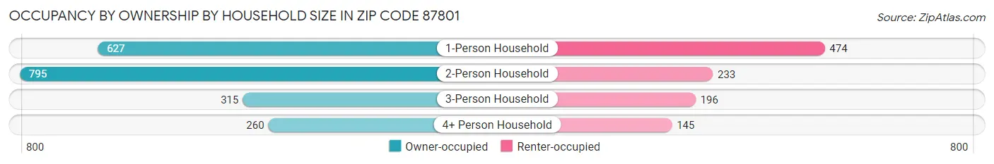 Occupancy by Ownership by Household Size in Zip Code 87801