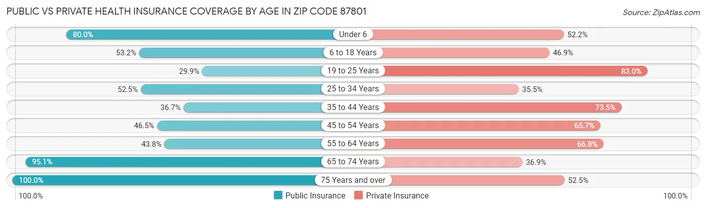 Public vs Private Health Insurance Coverage by Age in Zip Code 87801