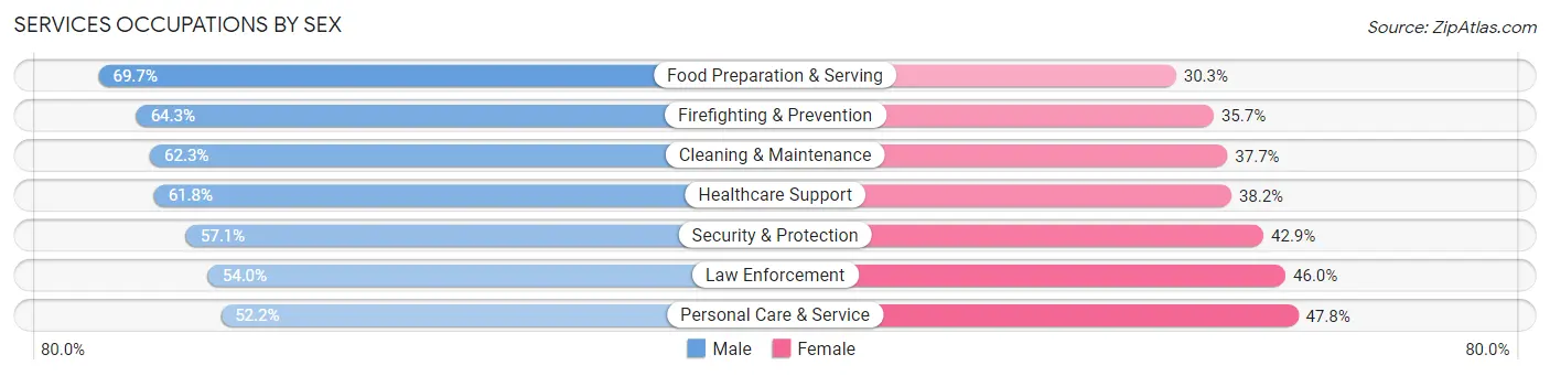 Services Occupations by Sex in Zip Code 87801