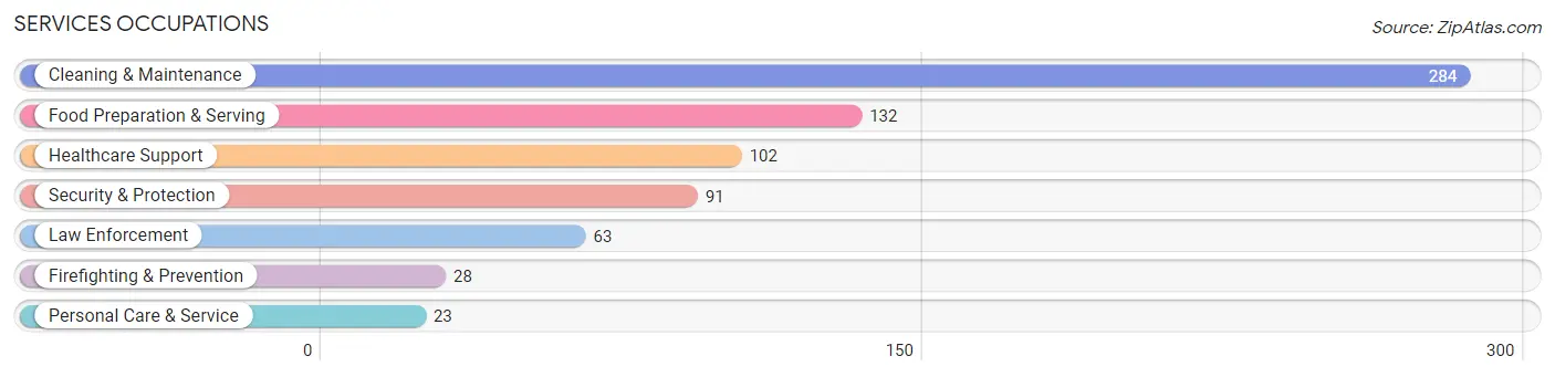 Services Occupations in Zip Code 87801