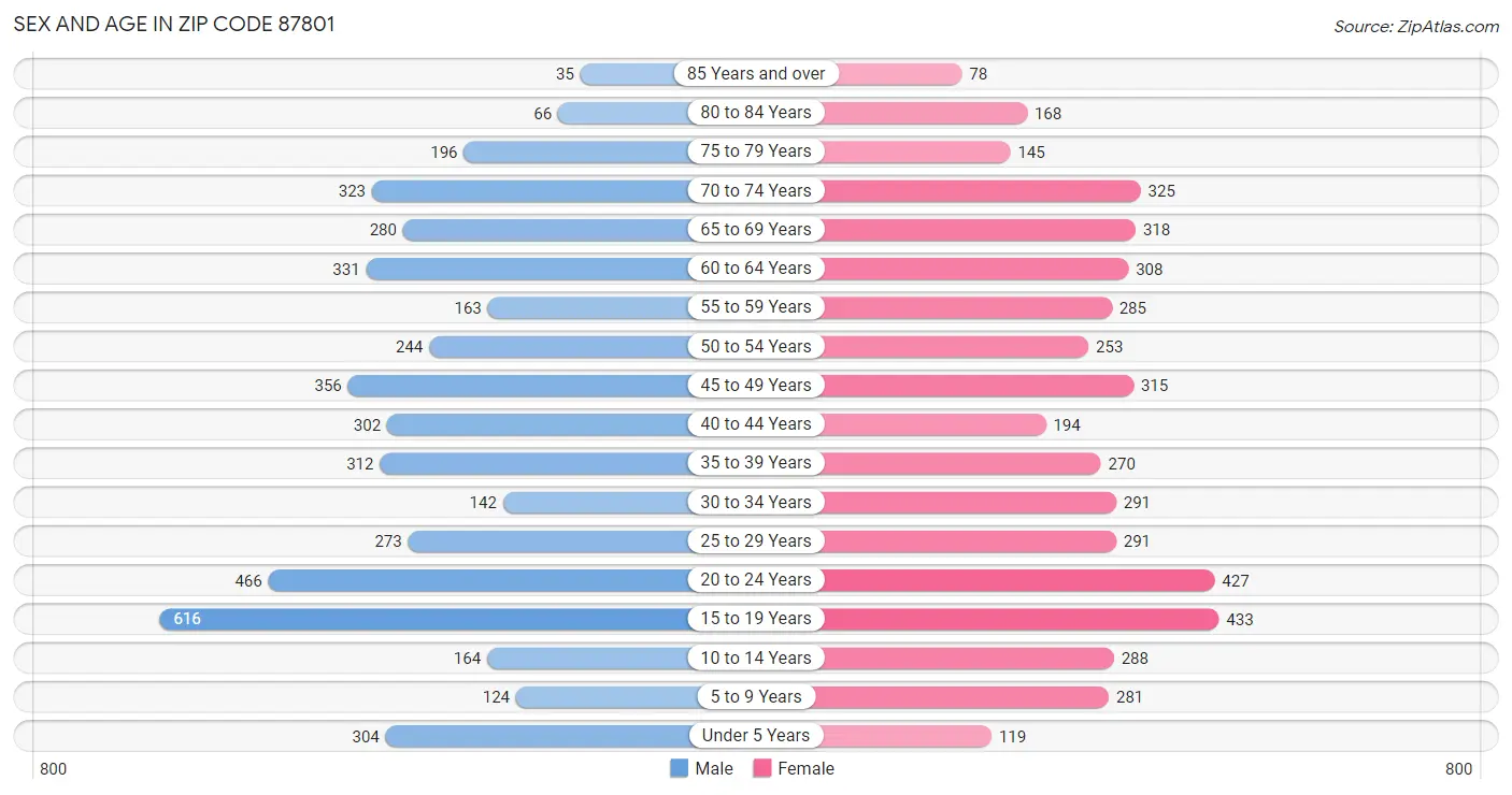 Sex and Age in Zip Code 87801