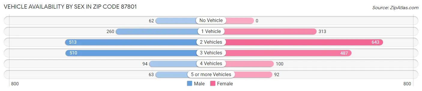 Vehicle Availability by Sex in Zip Code 87801