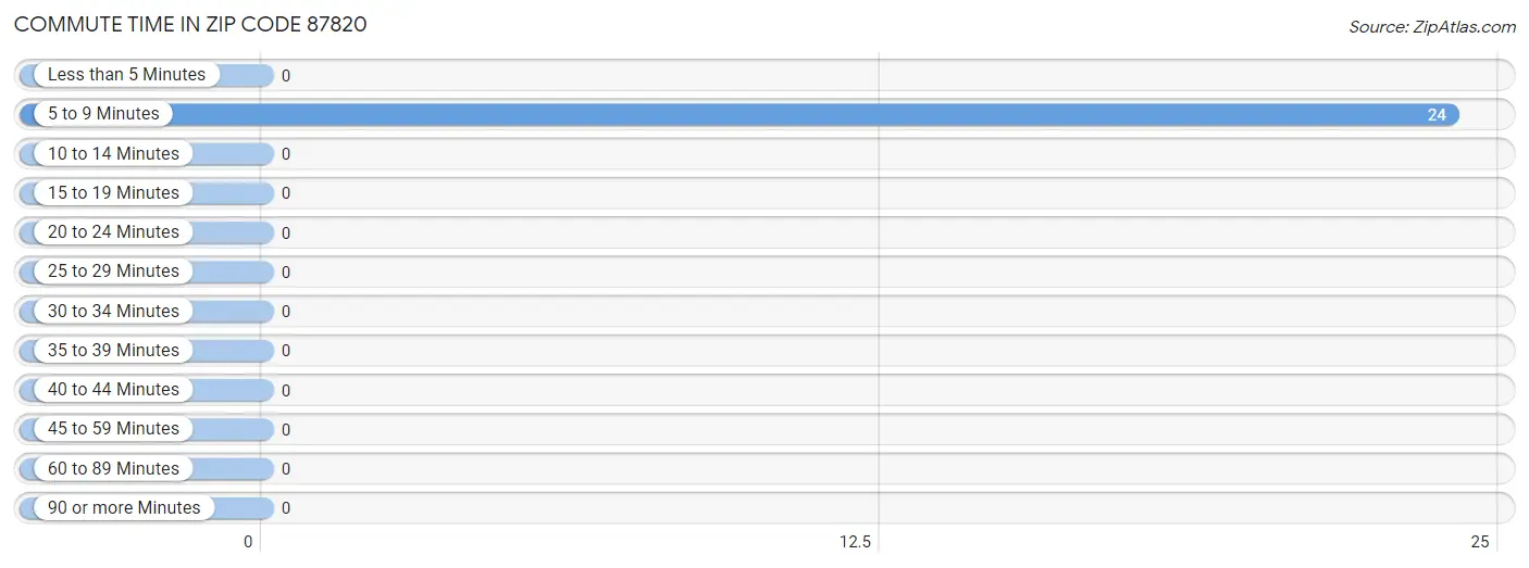 Commute Time in Zip Code 87820