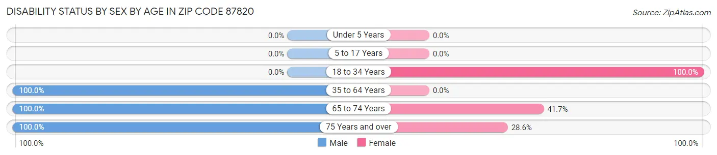 Disability Status by Sex by Age in Zip Code 87820