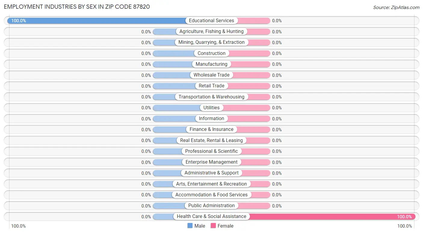 Employment Industries by Sex in Zip Code 87820