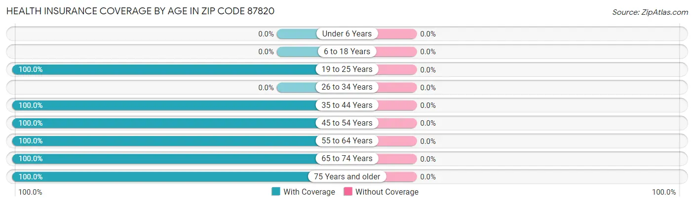 Health Insurance Coverage by Age in Zip Code 87820