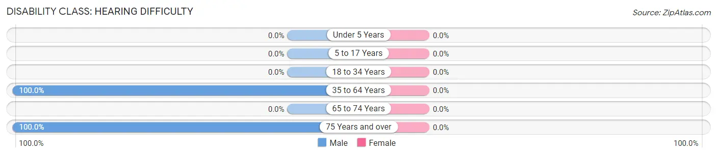 Disability in Zip Code 87820: <span>Hearing Difficulty</span>