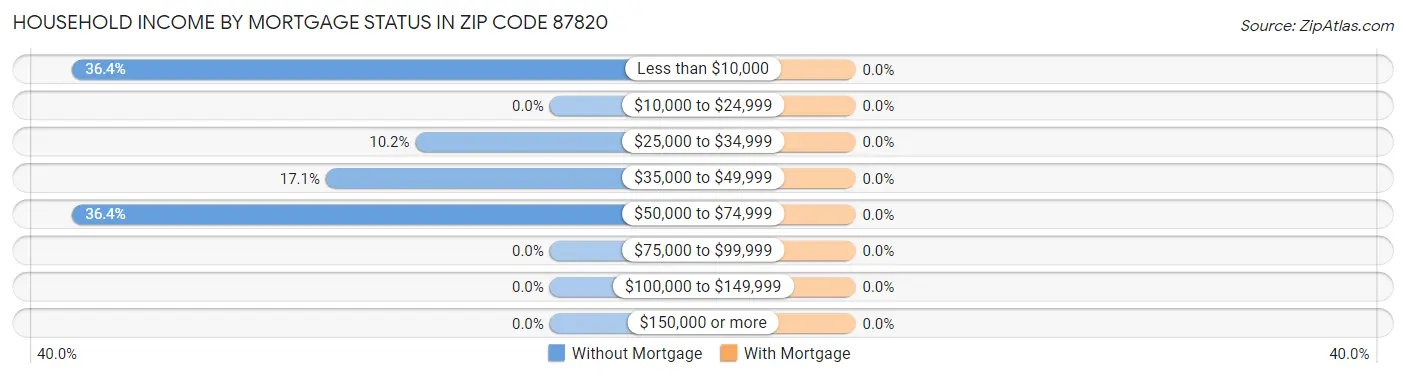 Household Income by Mortgage Status in Zip Code 87820