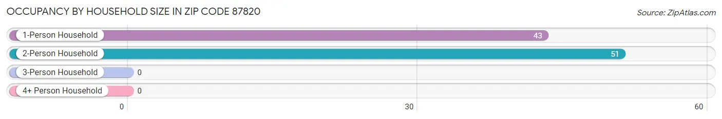 Occupancy by Household Size in Zip Code 87820