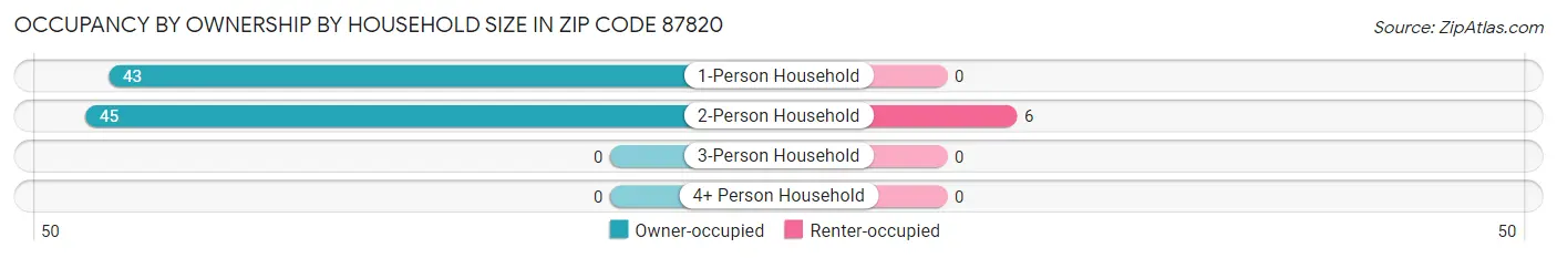 Occupancy by Ownership by Household Size in Zip Code 87820