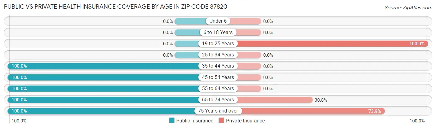Public vs Private Health Insurance Coverage by Age in Zip Code 87820