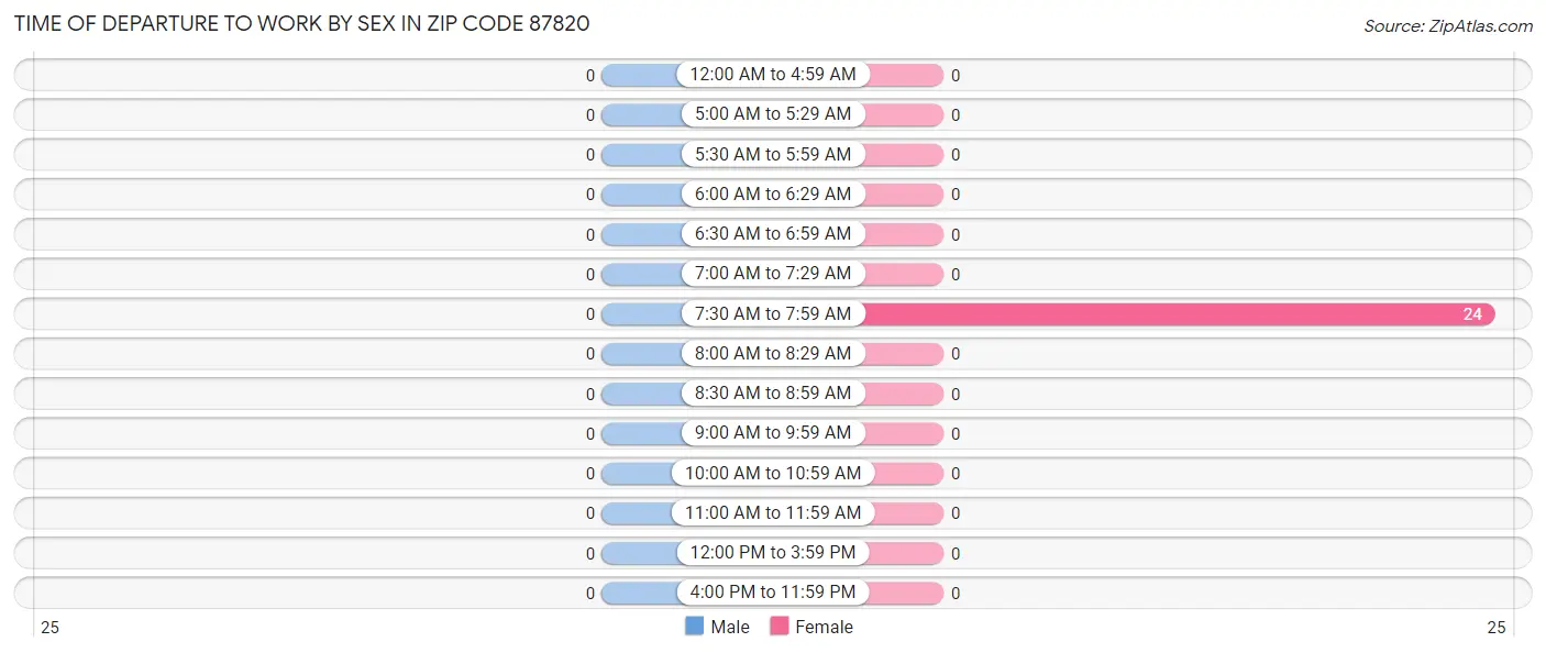 Time of Departure to Work by Sex in Zip Code 87820