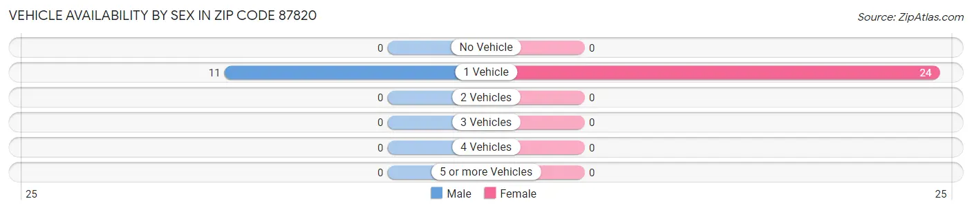 Vehicle Availability by Sex in Zip Code 87820