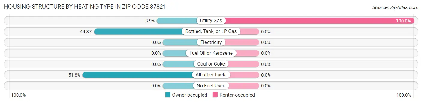 Housing Structure by Heating Type in Zip Code 87821