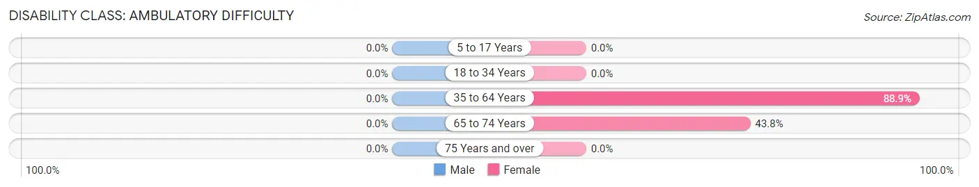 Disability in Zip Code 87823: <span>Ambulatory Difficulty</span>