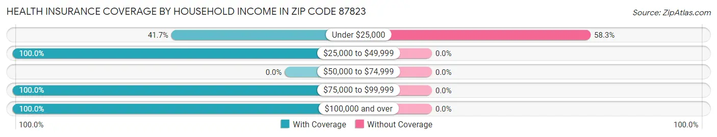 Health Insurance Coverage by Household Income in Zip Code 87823