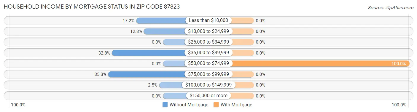 Household Income by Mortgage Status in Zip Code 87823