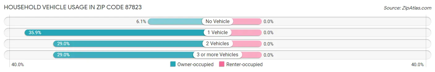 Household Vehicle Usage in Zip Code 87823